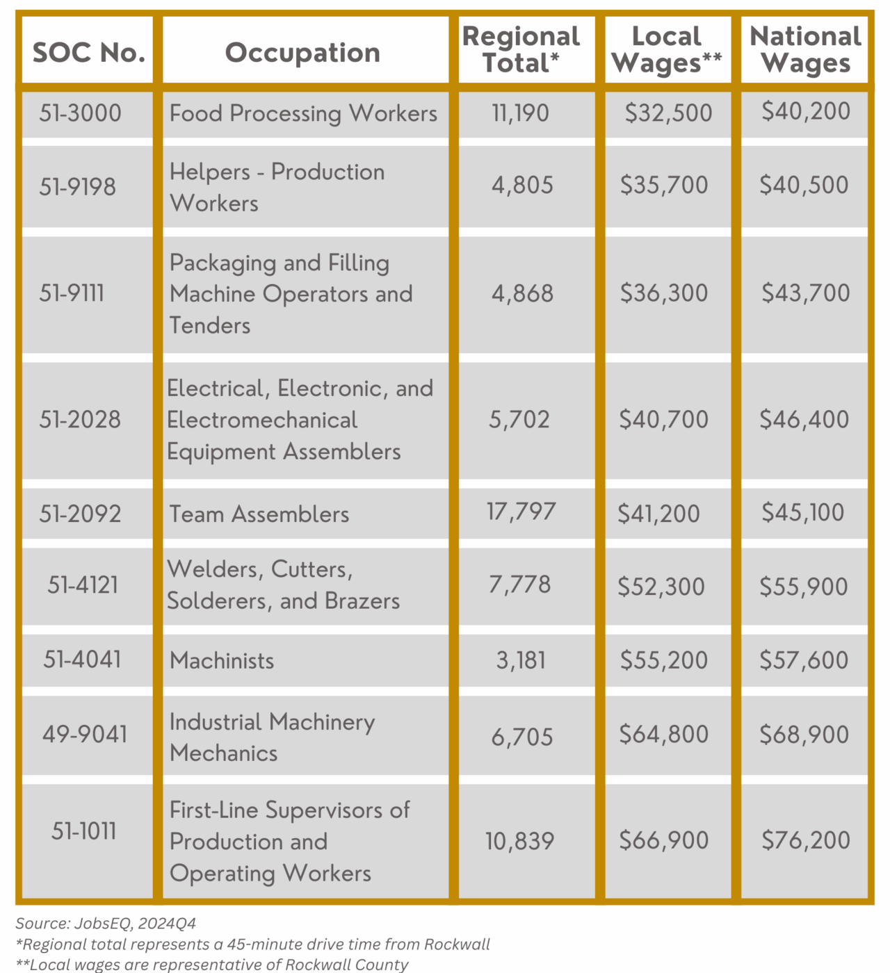 Labor Data - Rockwall Economic Development Corporation