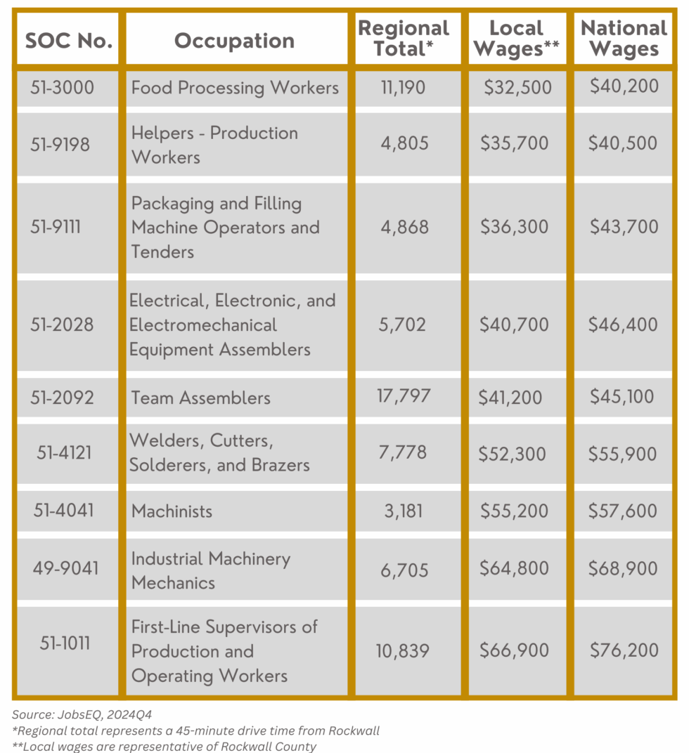 Labor Data - Rockwall Economic Development Corporation