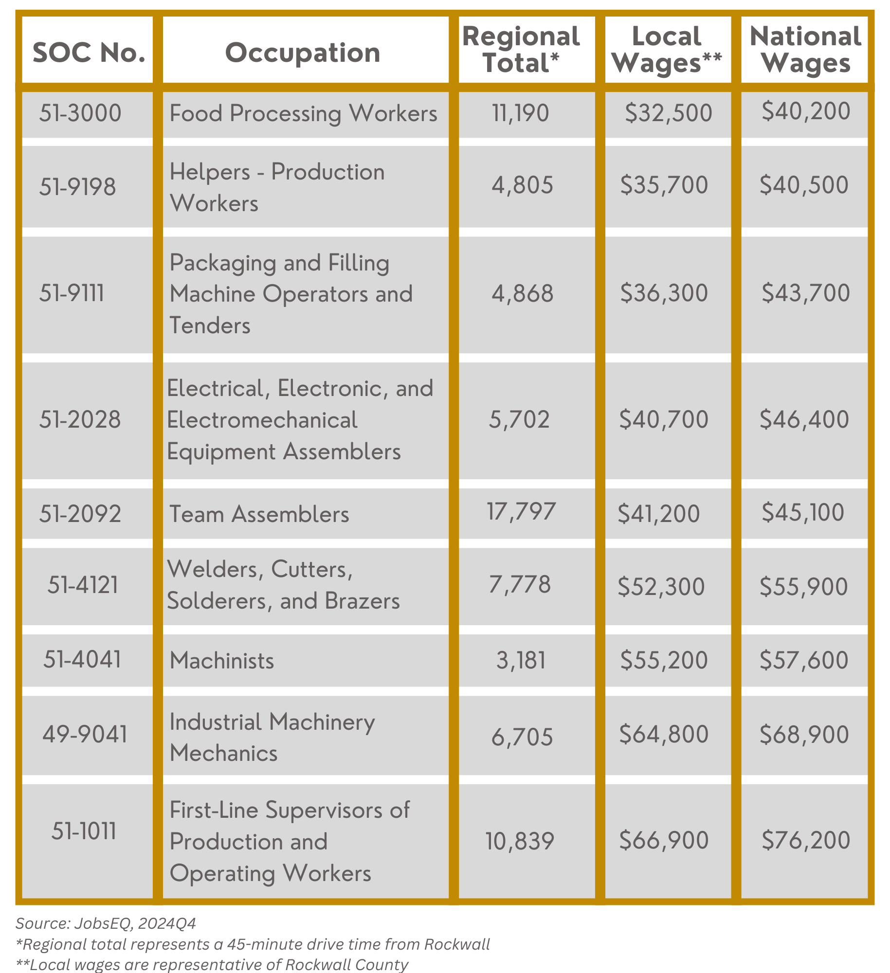 Occupation Concentrations